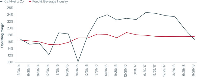 Overearning at Kraft-Heinz Co. Chart | Global Fixed Income Compass | Janus Henderson Investors