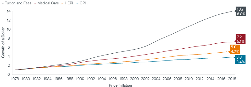 Price Inflation Exhibit | Janus Henderson Investors