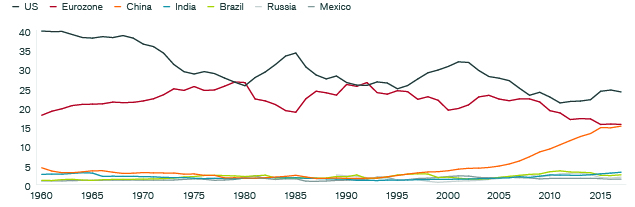 Selected Countries and Regions' Share of Global GDP Chart | Global Fixed Income Compass | Janus Henderson Investors