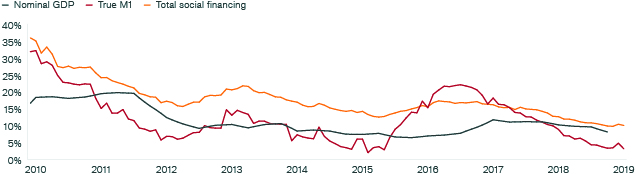 Nominal GDP, Money and Financing Chart | Global Fixed Income Compass | Janus Henderson Investors