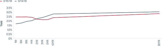 Flattening U.S. Treasury Curve Chart | Global Fixed Income Compass | Janus Henderson Investors