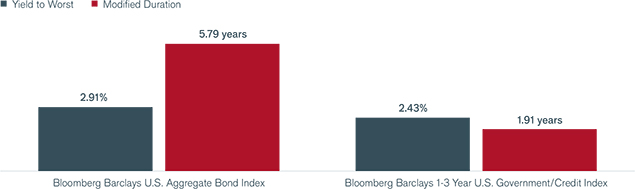 Yield-to-Worst & Duration of Core Bond Market Segments Chart | Global Fixed Income Compass | Janus Henderson Investos