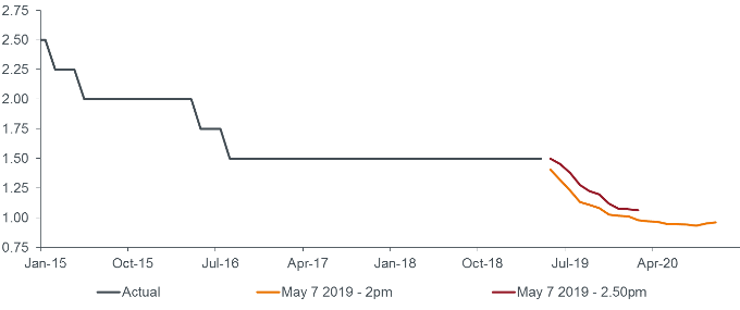 australian cash rate