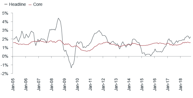 Core Inflation Remains Stubbornly Low Chart | Janus Henderson Investors