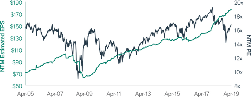 S&P 500 Index: EPS and Valuation Multiples Have Expanded Dramatically Chart | Janus Henderson Investors