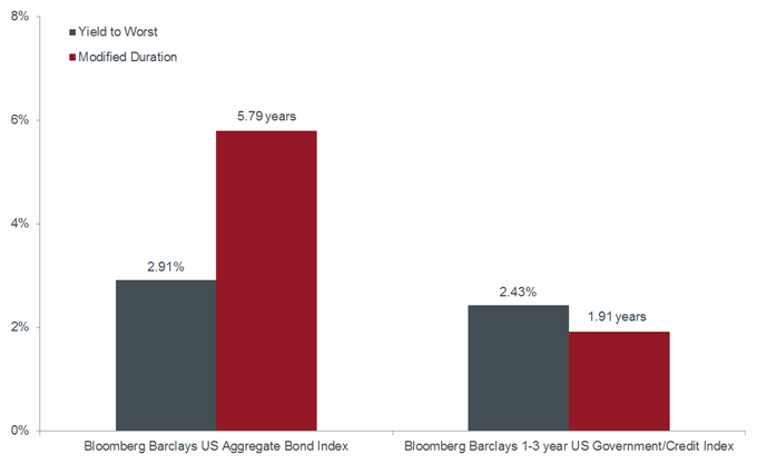 Combatting bond market volatility with global diversification | Janus Henderson Investors