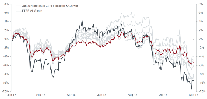 Body image: Chart 1 Core Funds Dampen Volatility