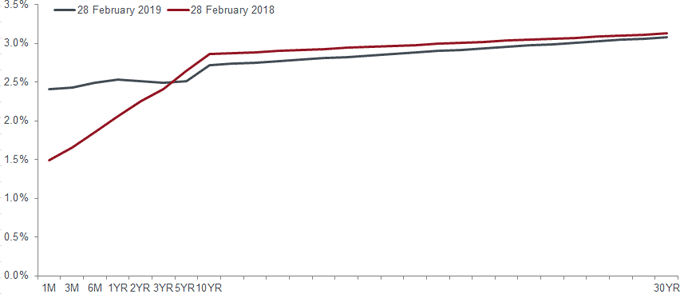 Body Image: Chart 1 Inversion along the front end of the US Treasuries yield curve