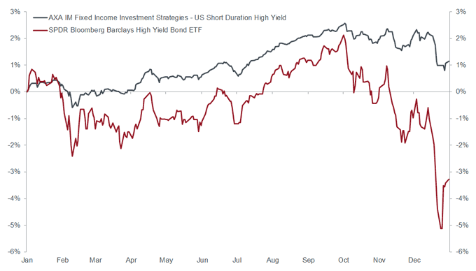 Body image: Chart 2 Active managers protecting in volatile markets