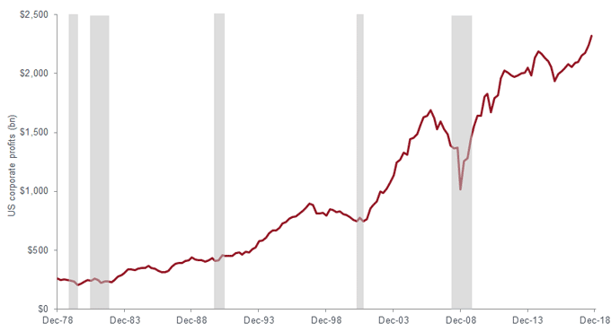 Body image: Chart 2 US Corporate profit growth