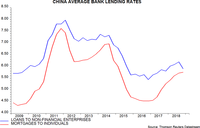 Body image: China Average Bank Lending Rates