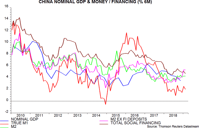 Body image: China Nominal GDP & Money / Financing (% 6M)