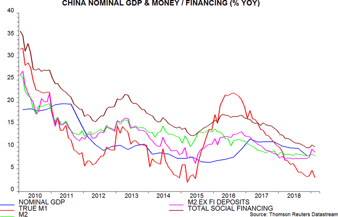 Body image: China Nominal GDP & Money / Financing (% YOY)