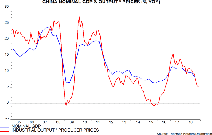 Body image: China Nominal GDP & Output* Prices (% YOY)