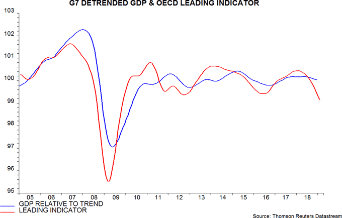 Body image: G7 Detrended GDP & OECD Leading Indicator