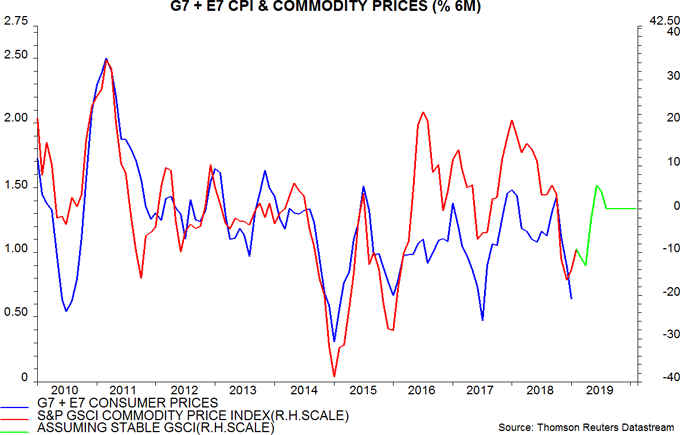 Body image: G7 + E7 CPI & Commodity Prices