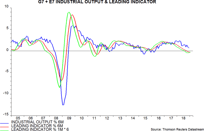 Body image: G7 + E7 Industrial Output & Leading Indicator