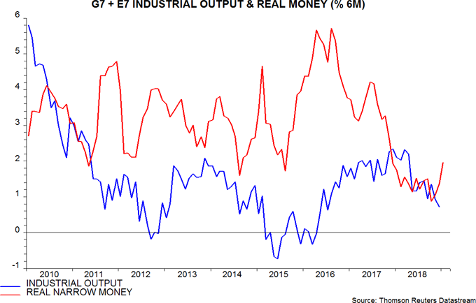 Body image: G7 + E7 Industrial Output & Real Money