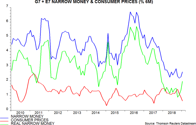 Body image: G7 + E7 Narrow Money & Consumer Prices