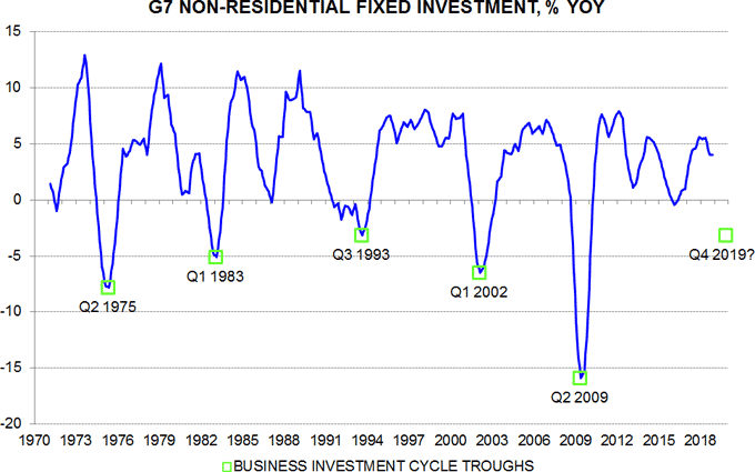 Body image: G7 Non-residential Fixed Investment