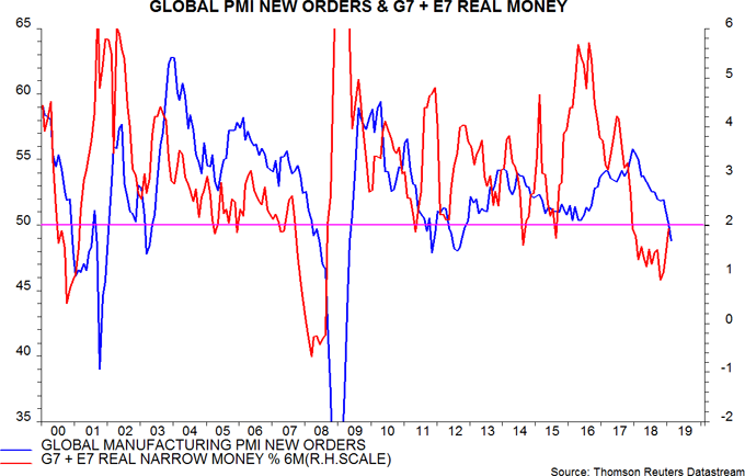 Body image: Global PMI New orders & G7 + E7 Real Money