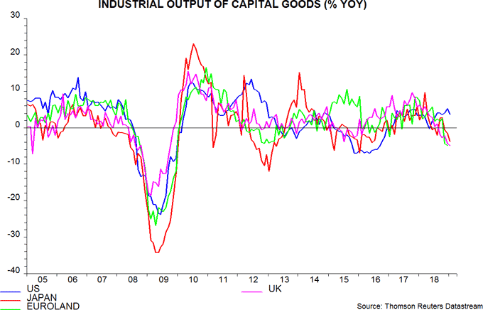 Body image: Industrial Output of Capital Goods