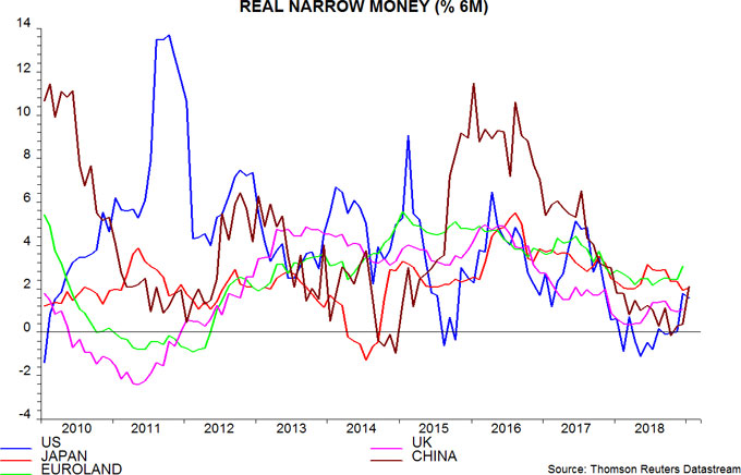 Body image: Real Narrow Money (% 6M)