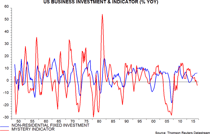 Body image: US Business Investment & Indicator