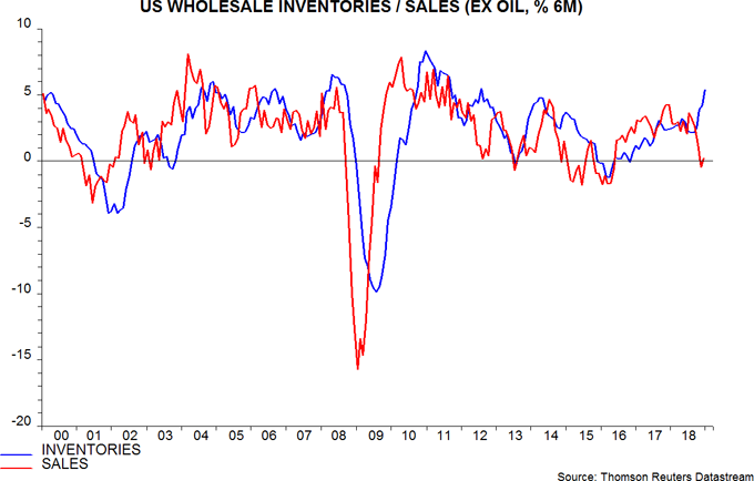 Body image: US Wholesale Inventories / Sales (EX Oil, % 6M)