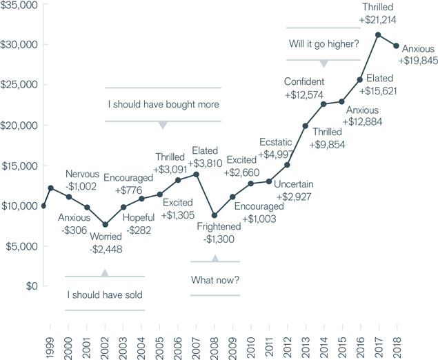 Emotional Cycles of Investing in the US Equity Market