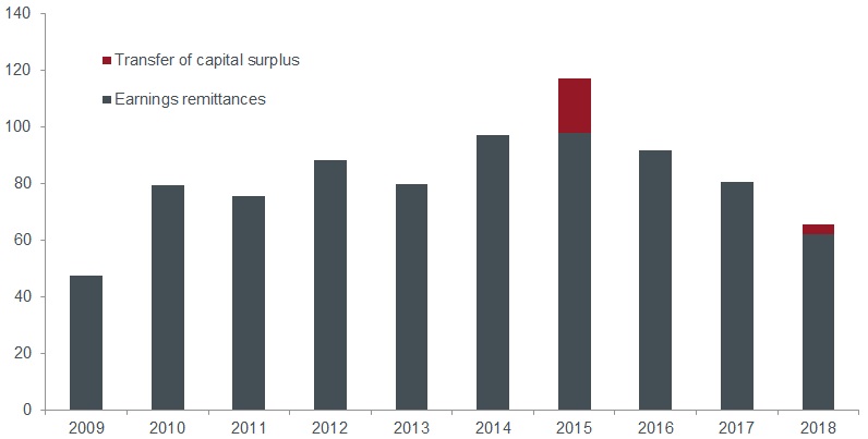 Federal Reserve remittances to the US Treasury