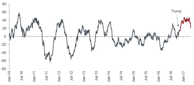 G10 Citi Surprise Index, Trump, line chart