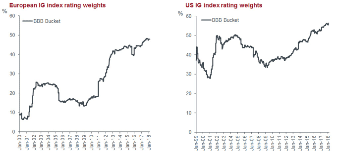 Rapid growth of BBBs, European IG Index, US IG Index, rating weights, charts