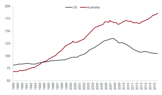Household debt / income ratio (%) in the US and Australia (1989 - Present)