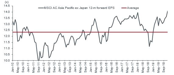 Asia now above long term average