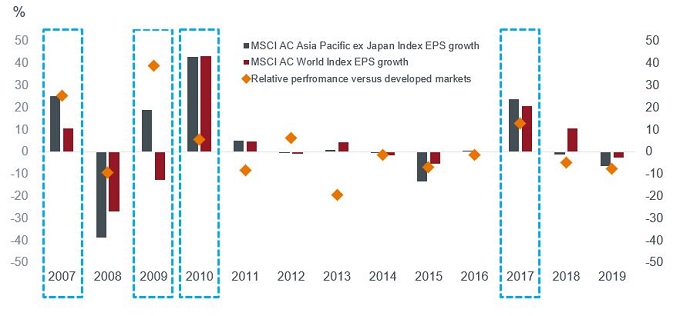 Asia EPS vs World chart