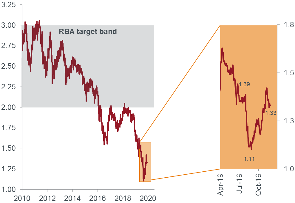 breakeven inflation rate