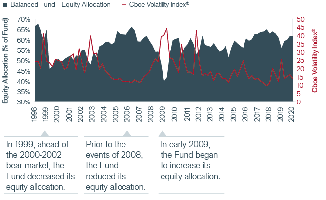 Janus Balanced Fund C