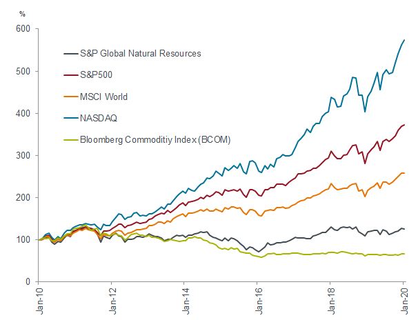 global natural resources chart commodities vs MSCI world, S&P500 nasdaq