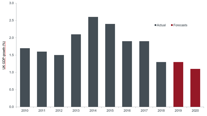 Future consensus growth is unknown