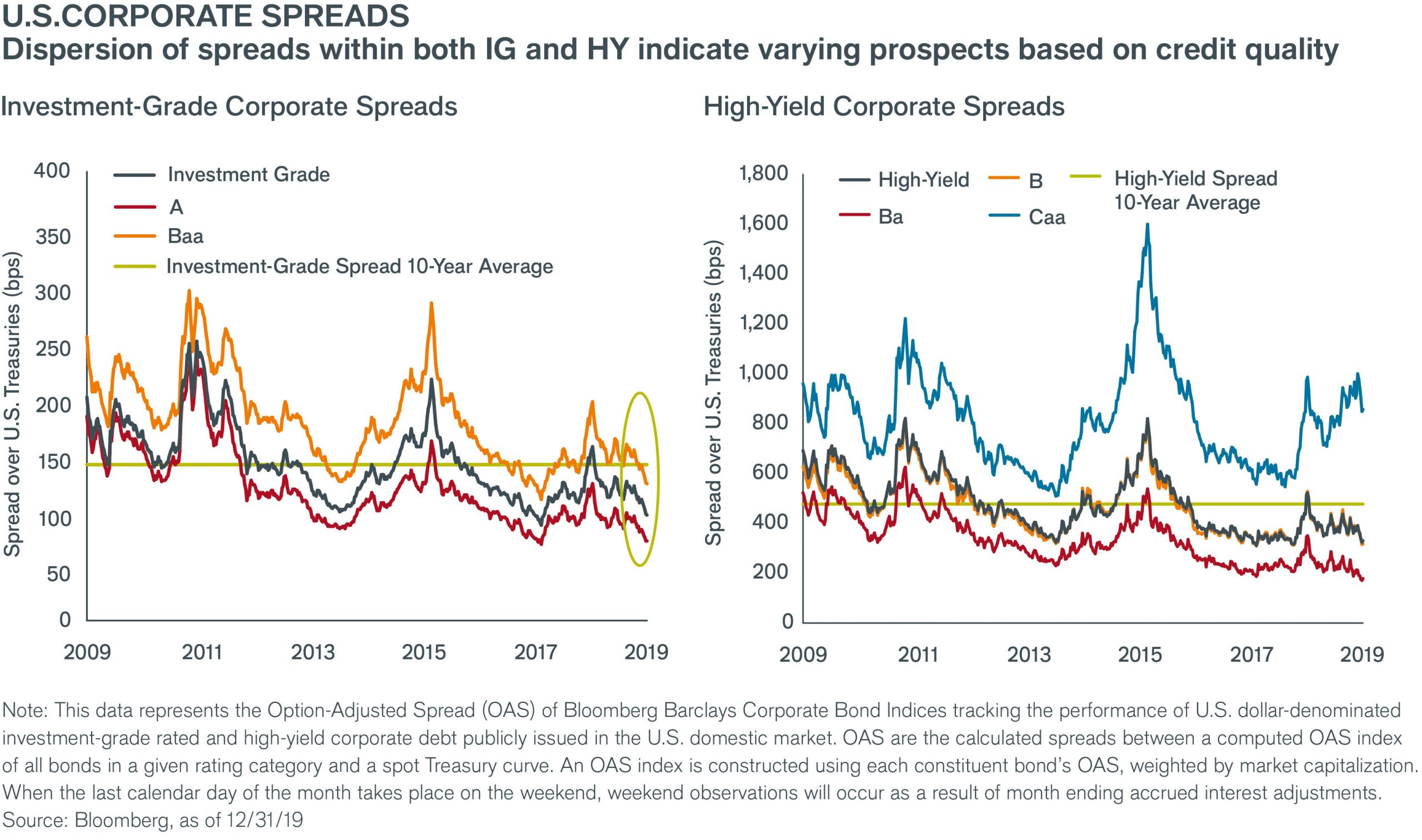 Corporate spreads charts