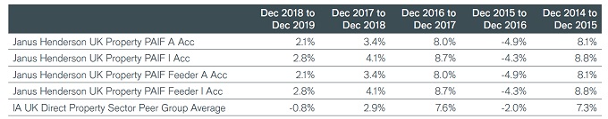 Property actively managing retail_UK property PAIF_Jan 2020_Perf_Table