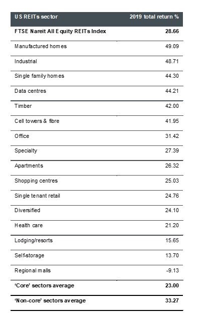 US returns 2019 by sector