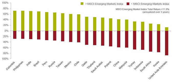 Percentage of stocks out- or underperforming the MSCI Emerging Markets Index (annualised over 3 years). Source: Bloomberg, annualised total return data for the 3 years to 31 December 2019 in USD terms. Note: Analysis includes the 20 largest MSCI emerging markets country Indices. 