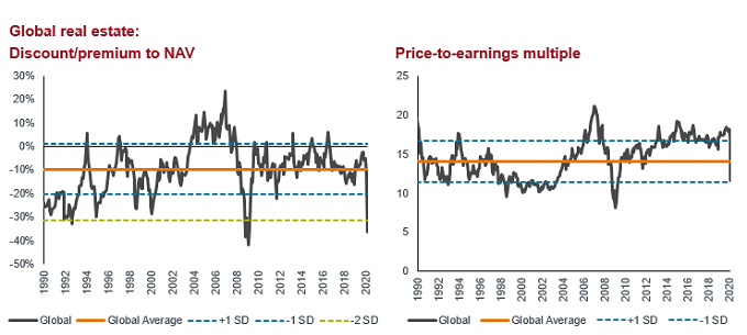 Global property valuation charts 