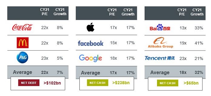 large cap tech comparison cashflow P/E growth estimates 2021