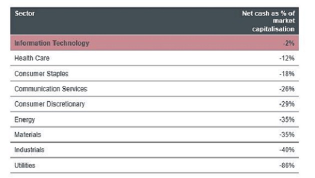 tech cash flow vs sectors