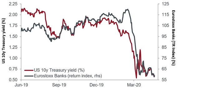 article_chart_10y vs Eurostoxx banks