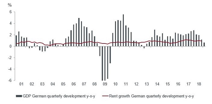 German residental resilience GDP vs rental growth