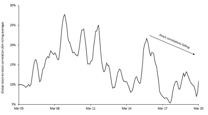 article_chart_falling pricing correlations